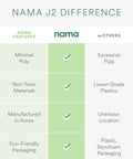 Graphic comparing Nama J2 features and benefits, highlighting minimal pulp and eco-friendly packaging.