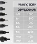 Riveting ability chart for No Strings Attached Cordless Rivet Nut Gun Set With Built In Led Light And Beefy 26 Volt Battery.