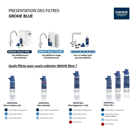 Comparison of Grohe Blue water filter cartridges with different features and sizes for home use