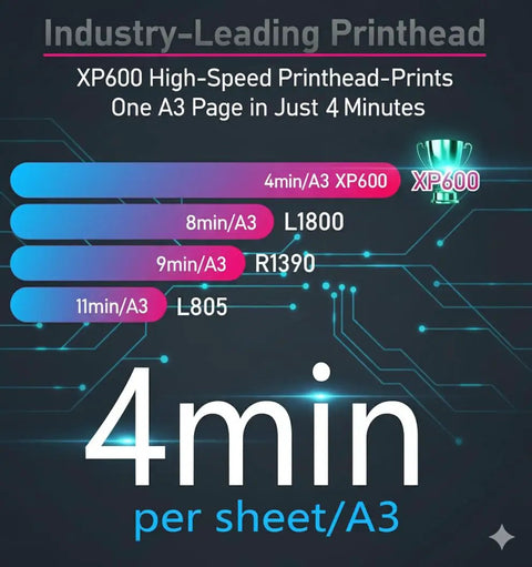 Image comparing print speeds of XP600, L1800, R1390, and L805 print heads with XP600 achieving 4 min per A3 sheet.