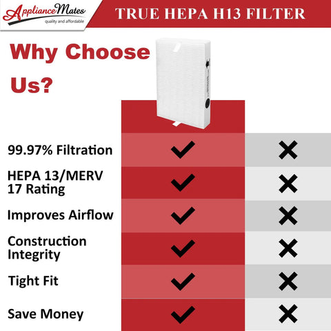 Replacement Filters Kit For HPA300 Series Air Purifiers With HRF R3 HEPA Filters And 6 Pre Cut A Carbon Pre Filters benefits chart