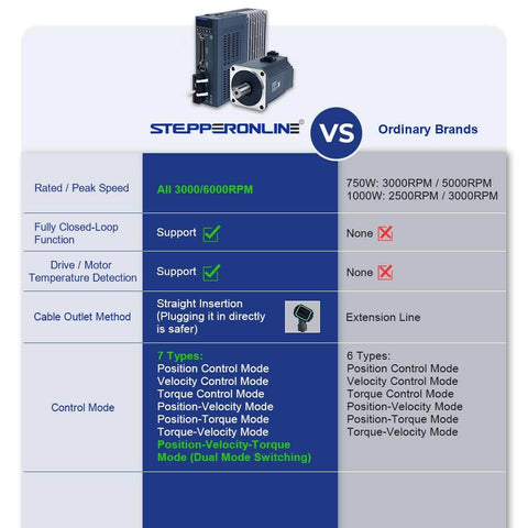 Comparison chart of AC Servo Motor Kit A6 Series vs ordinary brands highlighting features like 3000rpm speed and control modes