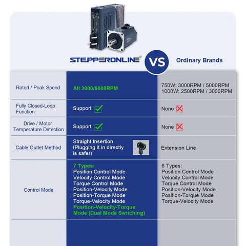 Comparison chart of AC Servo Motor Kit A6 Series 750W with 3000 RPM 2.39 Nm 17 Bit Absolute Encoder IP67 and ordinary brands.