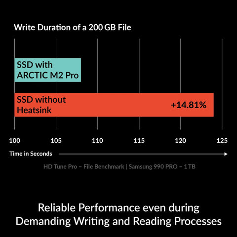 M2 Pro Heatsink Cooler For M.2 2280 SSDs, Crazy Good Cooling And Solid Heat Dissipation For PC And PS5, Stops Throttling And Keeps Your SSD Running Fast And Smooth, benchmark chart