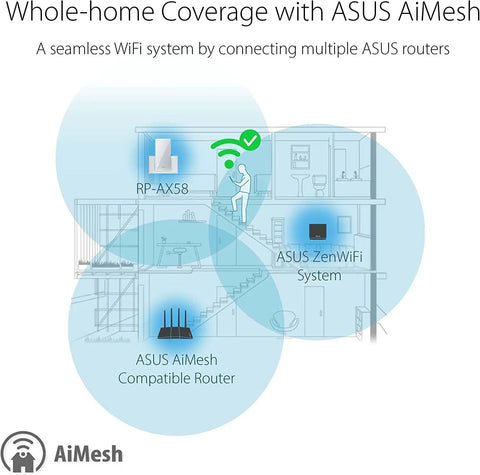 Diagram illustrating WiFi 6 Range Extender With AiMesh, AX3000 Dual Band Speeds Up To 3000 Mbps, Seamless Mesh Expansion.