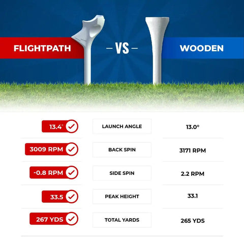 Comparison between diamond golf tees and wooden tees with performance stats, highlighting spin reduction and distance
