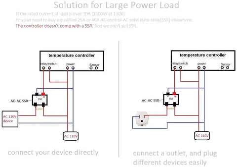 Diagram displaying the setup for 110V Fahrenheit Digital Temperature Controller With 1 Relay 10A NTC 10K Sensor Probe.