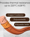 Cross-section of 24 AWG Enameled Pure Copper Magnet Wire 1 lb Spool with copper conductor and insulation layers detailed.