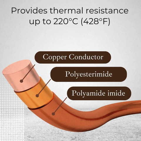 Cross-section of 24 AWG Enameled Pure Copper Magnet Wire 1 lb Spool with copper conductor and insulation layers detailed.