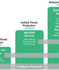 Network security protection comparison chart showing advanced threat, web/DNS, and enterprise protection features for organizations.