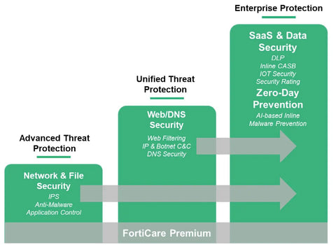 Network security protection comparison chart showing advanced threat, web/DNS, and enterprise protection features for organizations.