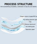 Diagram showing the process structure of 100 Pcs UHF RFID Sticker Tags 860 960 MHz Long Range RFID Labels for Warehouse Management