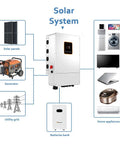 Illustration of Heavy Hitter 5Kw Solar System Complete Kit including panels, inverter, and battery for off-grid use.