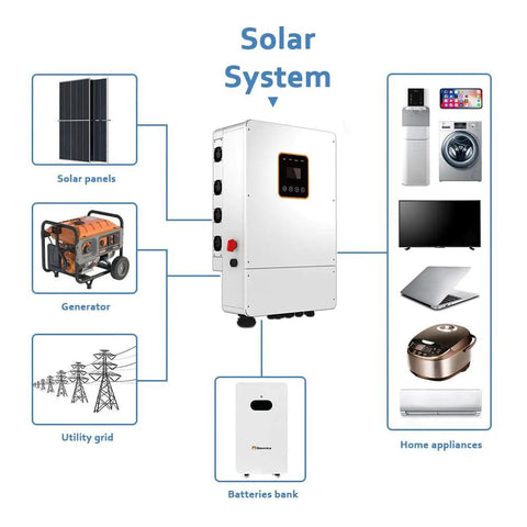Illustration of Heavy Hitter 5Kw Solar System Complete Kit including panels, inverter, and battery for off-grid use.