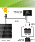 Diagram of 30W 12V 24V Solar Panel Kit with PWM Charge Controller connected to a battery and inverter.