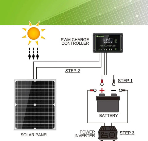 Diagram of 30W 12V 24V Solar Panel Kit with PWM Charge Controller connected to a battery and inverter.