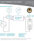 Diagram showing installation of 24V Dimmable LED Driver for LED Strip Lighting, 75W Power Supply with Triac Dimming features.