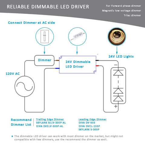 Diagram showing installation of 24V Dimmable LED Driver for LED Strip Lighting, 75W Power Supply with Triac Dimming features.