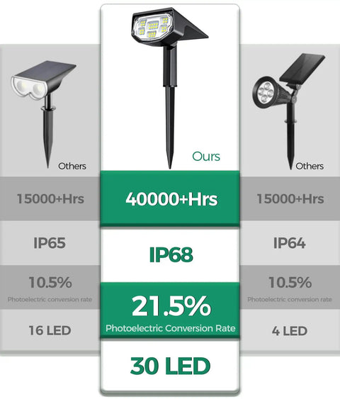 Comparison chart of Ultra Dope Solar Outdoor Spotlight Set 700 Lumen IP68 with 30 LED versus other models, highlighting durability.