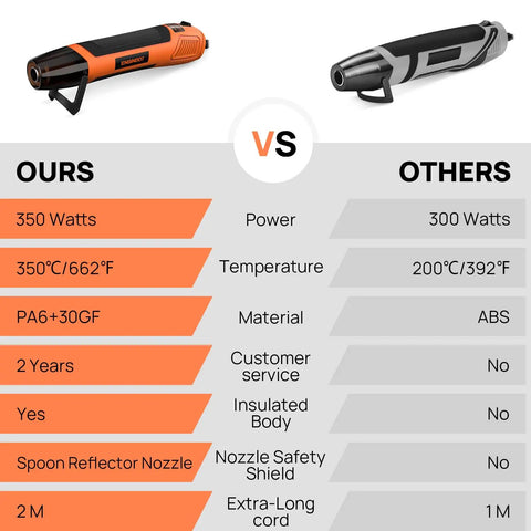 Comparison of Mini Heat Gun for Crafts and DIY Projects vs competitor, highlighting 350W power, 662°F, and reflector nozzle features.