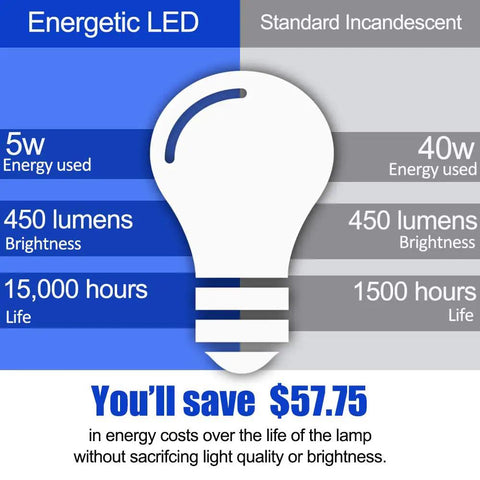 Comparison chart of Energetic LED vs. Standard Incandescent, highlighting energy use, brightness, and lifespan for 24 Pack A19 LED Light Bulbs 40W Equivalent Warm White 3000K E26 Base Non Dimmable ETL Listed Instant On Energy Saving Long Lasting Home Office Living Room Lighting For Cozy Vibes.