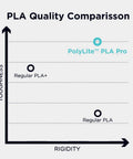 Graph comparing toughness and rigidity of PolyLite PLA Pro, Regular PLA+, and Regular PLA.