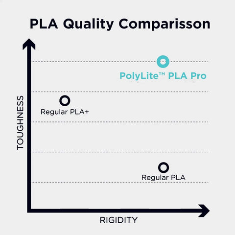 Graph comparing toughness and rigidity of PolyLite PLA Pro, Regular PLA+, and Regular PLA.