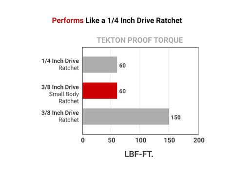 Graph comparing torque of 3/8 Inch Drive 6 Inch Flex Head Ratchet With Small Body Non Quick Release Built On 1/4 Inch Drive Body