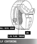 Diagram of 4 Inch Self Centering Lathe Chuck With Three Jaws And Two Sets Of Jaws For Grinding And Milling Machines showing gear and thread