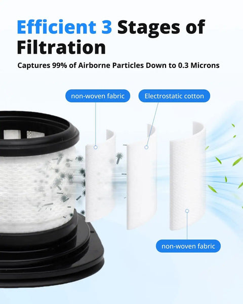 8 Pack Post Motor And Pre Filter Set For IX141 IX140 IZ140 IZ140C IZ142 UZ145 Vacuum Cleaners Includes 2 Post Filters And 6 Foam And Felt Pre Filters Replacement Huxowni Filters A Full Year Supply In One Purchase - 3 stages of filtration detail