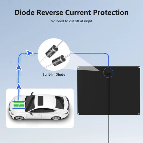 Diagram showing diode reverse current protection for a Lightweight 50W 12V Solar Battery Charger Maintainer for cars