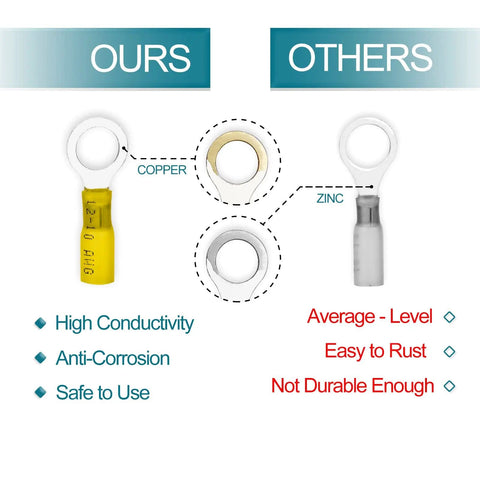Comparison of 180 Piece All In One Pro Grade Heat Shrink Wire Connectors showing copper vs zinc material for conductivity and durability.