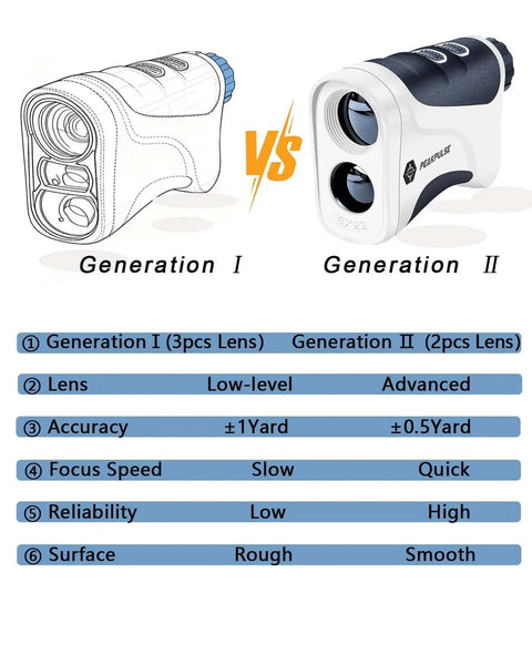 Comparison of Golf Rangefinder With Pin Seeker And 6X Magnification, showing improvements in Generation II model