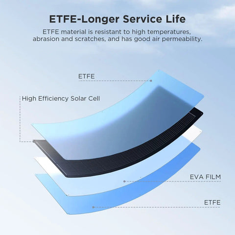 Layers of ETFE and solar cell from the 200W Flexible Solar Panel Kit Two 100W Panels All Black Stealth Edition