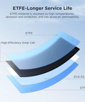 Layers of 400W Flexible Solar Panel Kit With All Black ETFE Array Four 100W Panels showing ETFE, solar cell, and EVA film.