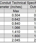 Technical specification chart showing inside and outside diameters for liquid tight conduits, including specifications for 1 inch diameter.