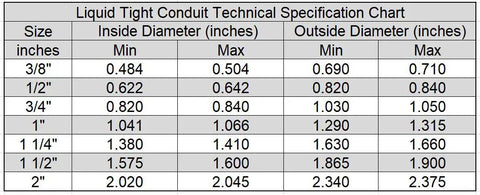 Technical specification chart showing inside and outside diameters for liquid tight conduits, including specifications for 1 inch diameter.