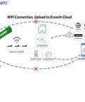 Diagram showing WH51 Compatible Wireless Soil Moisture Sensor Accessory for Smart Garden Setup connectivity options.