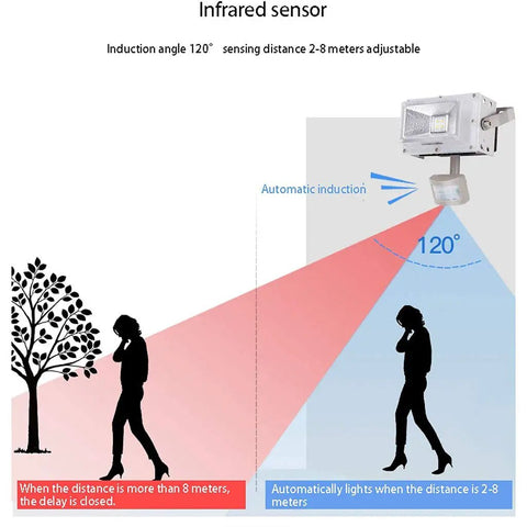 JUDYSSY Home Led Floodlight illustration showing infrared sensor angle and sensing distance for outdoor lighting use.