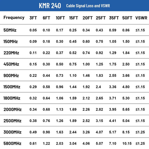 Table showing KMR 240 cable signal loss and VSWR for frequencies and lengths, related to 50 Foot N Male To N Male Coax Extension Cable Ultra Low Loss 50 Ohm For 3G 4G 5G LTE GPS WiFi RF Ham Radio Antenna Or Signal Booster Not For TV Beef Up Your Signal Great For Mobile Hotspots Home Office Boost Outdoor Antenna Setup And Ham Projects.