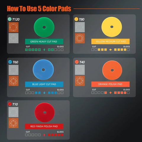 Comparison chart showing 5-inch buffing polishing pads for 5 inch DA rotary polisher and air polisher with hook and loop foam pads.