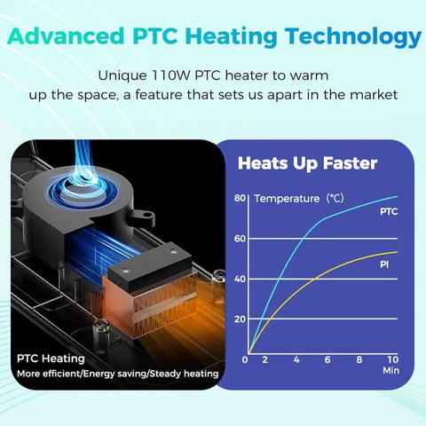Diagram of the Space Pi Filament Dryer All In One 3D Printer Filament Dry Box With 110W PTC Heaters highlighting heating efficiency