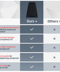 Comparison chart featuring a waterproof outdoor grill cover against competing products with features like custom design and fasteners.