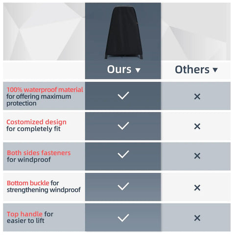 Comparison chart featuring a waterproof outdoor grill cover against competing products with features like custom design and fasteners.