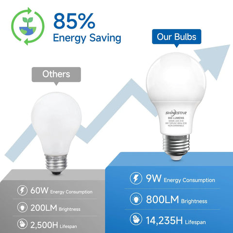 Comparison of A19 LED Light Bulbs 60W Equivalent, 5000K Daylight White, E26 Base, Non Dimmable, 6 Pack, 800 Lumens vs standard bulb