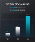 Speedy EV charging chart comparing 3kW, 7kW, 22kW output at 3-Phase, ideal for commercial installations