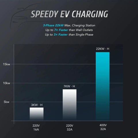 Speedy EV charging chart comparing 3kW, 7kW, 22kW output at 3-Phase, ideal for commercial installations