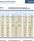 Load capacity chart for 46 Inch Aluminum Screw Ground Anchor with 1/2 Inch Guying Slot, displaying soil classification and resistance.