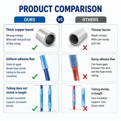 Product comparison chart of Heavy Duty Heat Shrink Butt Connectors Waterproof Marine Grade Wire Connector Kit features and benefits.