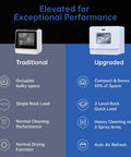 Comparison of traditional and upgraded Space Saving Countertop Dishwasher Featuring Built In Water Tank And Big Kid Capacity for Cramped Kitchens.